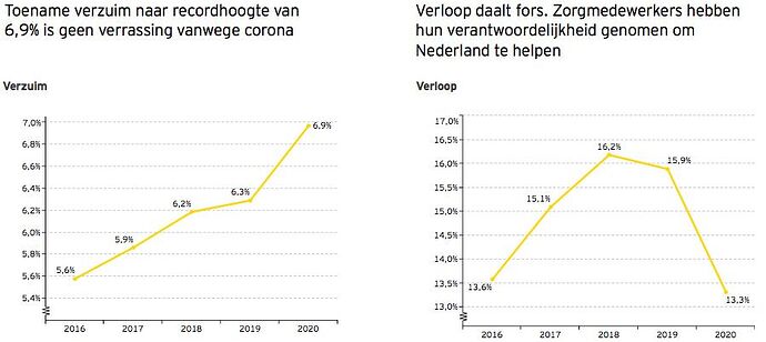 Zorgmedewerkers hebben hun verantwoordelijkheid genomen om Nederland te helpen