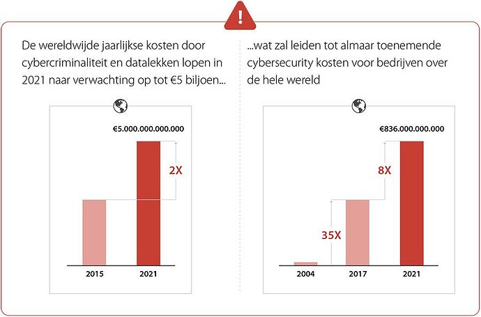 De markt voor cybersecurity groeit De markt voor cybersecurity groeit