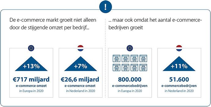 De e-commerce markt groeit De e-commerce markt groeit