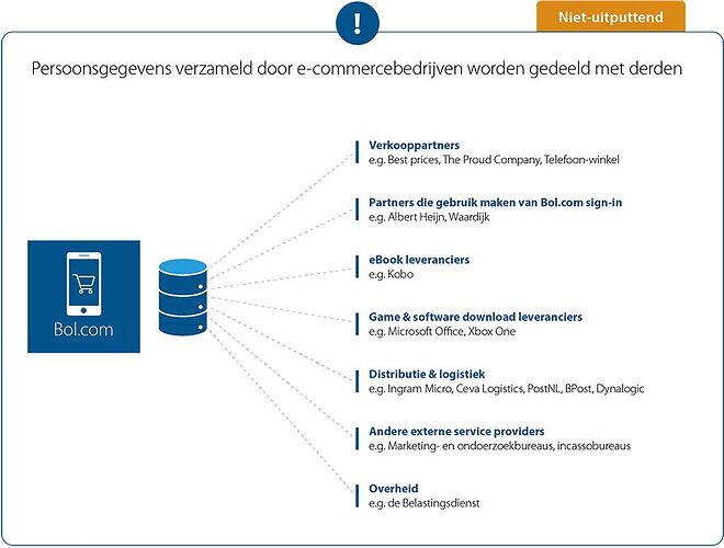 Persoonsgegevens worden gedeeld met anderen Persoonsgegevens worden gedeeld met anderen