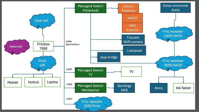 20240707 Netwerk setup