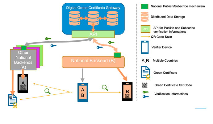 Overview of EU’s Digital COVID Certification System that lays out backend and gateway communications for verifying a vaccine